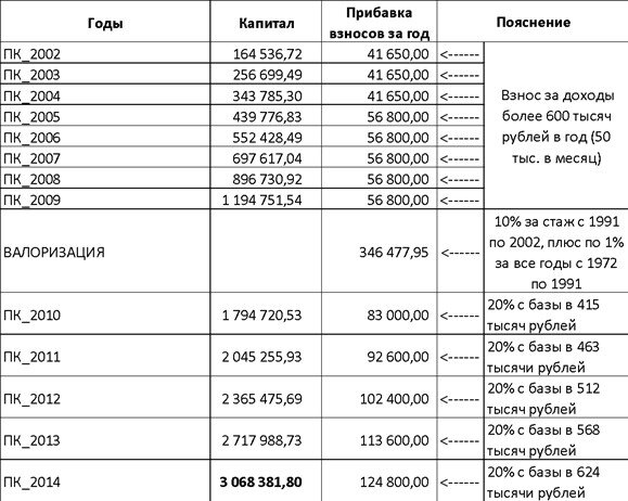 Пенсия 2018 год таблица
