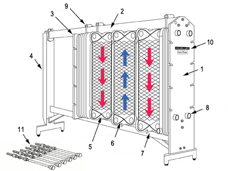  На картинке разборный пластинчатый теплообменник. Расшифровка обозначений: 1 – передняя неподвижная плита, 2 – верхняя направляющая, 3 – задняя подвижная плита, 4 – задняя стойка (штатив), 5 – рабочая пластина, 6 – уплотнения, 7 – нижняя направляющая, 8 – патрубки, 9 – ролики для перемещения пластин вдоль направляющих, 10 – шильд с названием и техническими данными