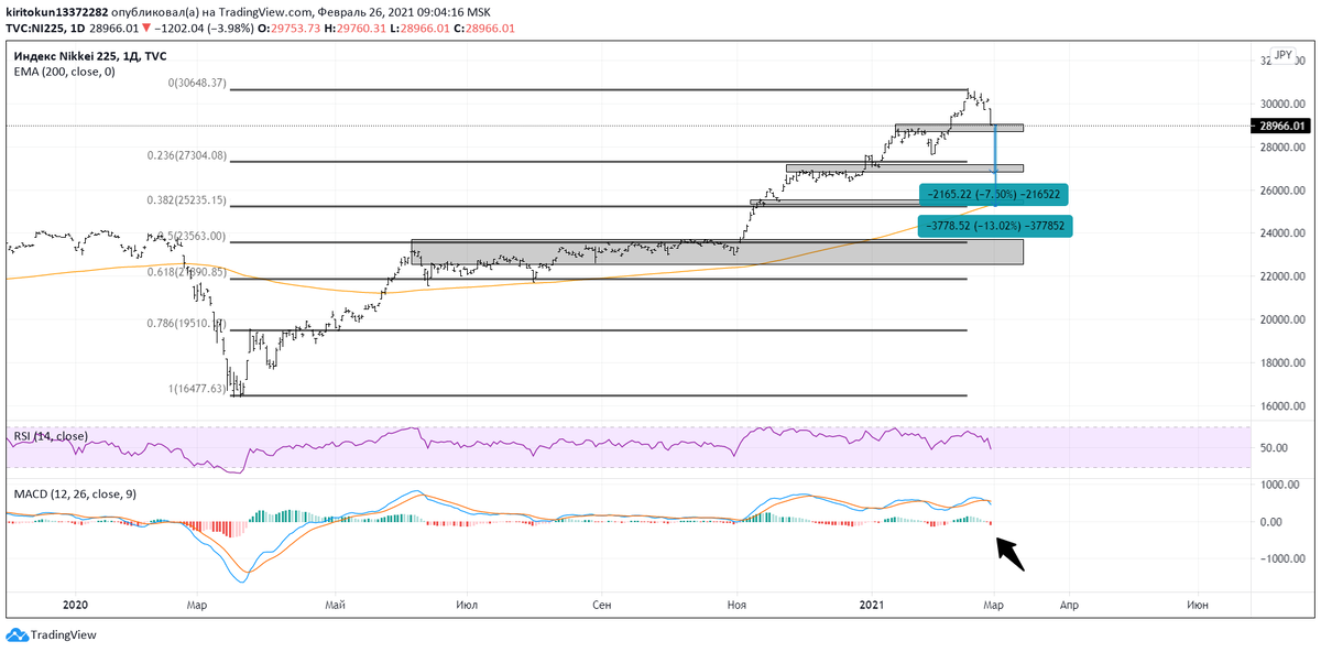 
Видите широкую зону накопления, при достижении которой коррекция составила бы 50%? По хорошему рынку нужно скорректироваться именно туда, поскольку японский регулятор максимально убил экономику своими QE и этот многолетний пузырь когда-нибудь лопнет. Но вряд ли мы увидим там график, я жду отскок уже от уровня 25235 (коррекция 38%), там вовсю начнет работать 200-дневная ЕМА. Возможно, мы увидим отскок уже от уровня 27304, но в таком случае это будет в рамках откупной волны (7 волны) бычьего цикла. Все по техническому анализу.