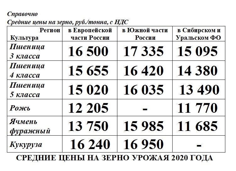 Прайс зерно. Себестоимость 1 тонны пшеницы 2021. Расценки на зерно. 1 Тонна зерна. Сколько стоит тонна пшеница 1 класс.