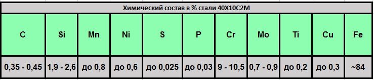 Химический состав 40Х10С2М