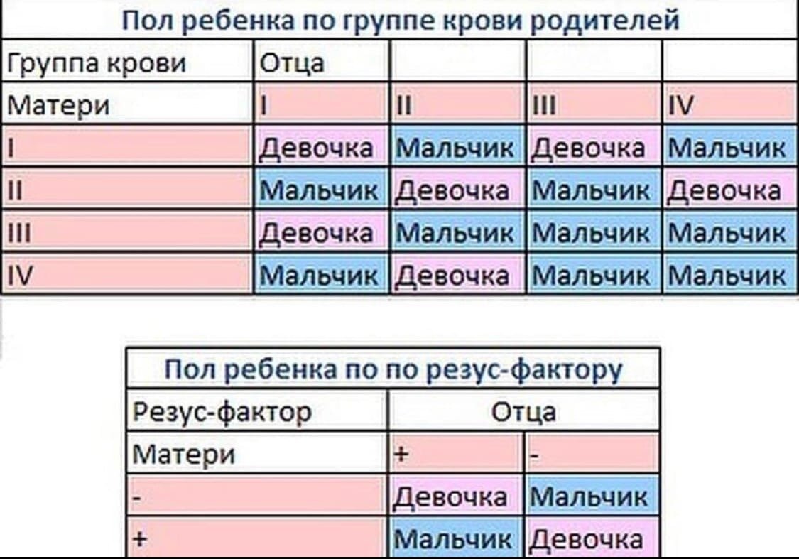 Узнать резус ребенка