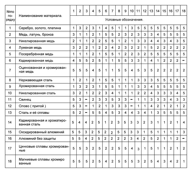 Рис 1. Таблица коррозионного воздействия пар металлов друг с другом. Из журнала «РАДИО» № 4 1970 г. Стр. 18.