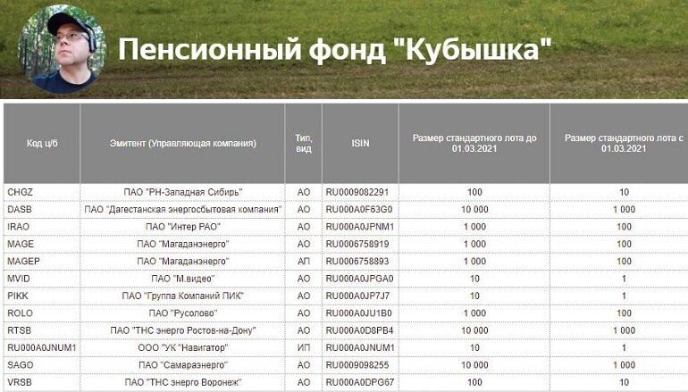 Измененение (уменьшение) количества акций в 1 лоте с 1 марта 2021 г. на Мосбирже