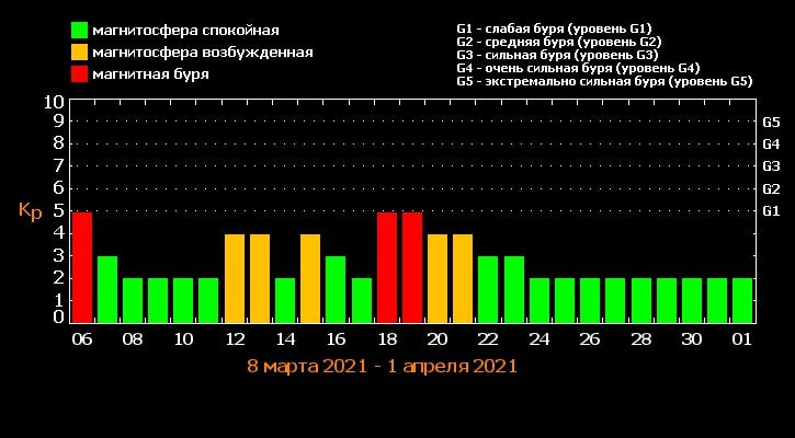 График прогноза - https://tesis.lebedev.ru/