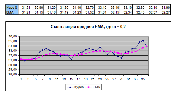 Пример расчета в Excel. Коэффициентом числа «а»  равным «0,2» 