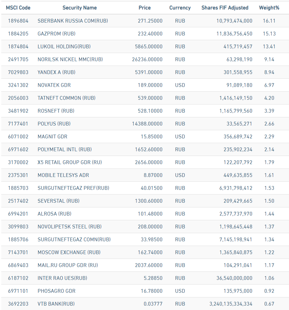 Источник:  https://app2.msci.com/eqb/custom_indexes/russia_performance.html 