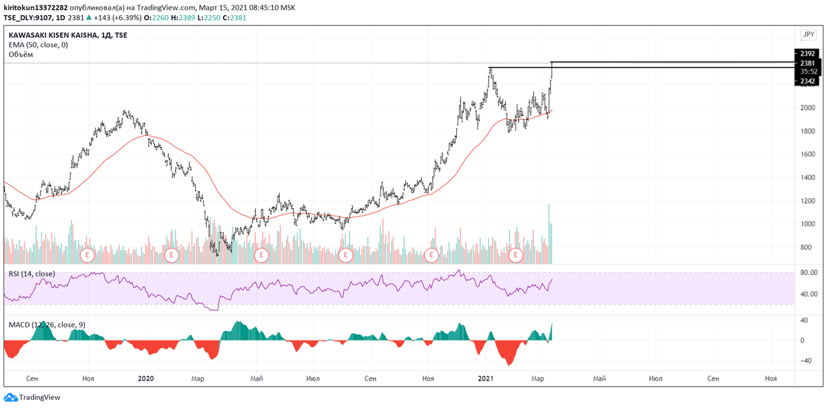 
KKK сегодня растет на 7%. Спекулятивный таргет был поставлен на пробой локального хая – 2342. Сейчас акция стоит 2382, поэтому можно смело фиксировать прибыль – цель достигнута. С высокой долей вероятности на этой неделе мы увидим какую-то коррекцию по бумаге, но будет ли это сменой тренда или естественным отскоком перед продолжением роста – пока неизвестно. Но я буду следить за ситуацией и, как всегда, предлагать интересные прибыльные идеи.