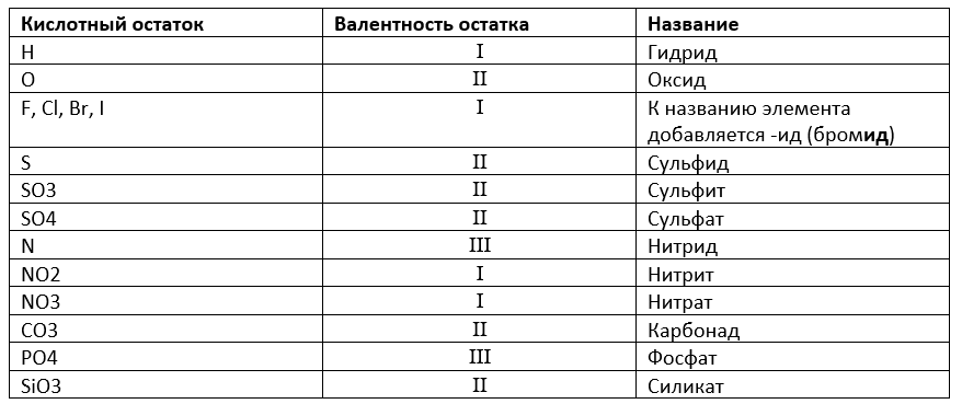 Валентность кислотных остатков. Валентность хлора.