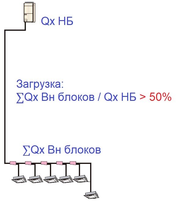Минимальная загрузка VRF-системы - 50%.