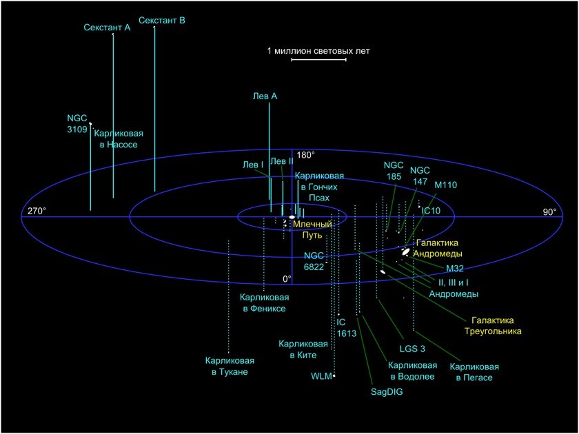Вселенная в пределах 5 000 000 Световых лет 
(Местная группа)