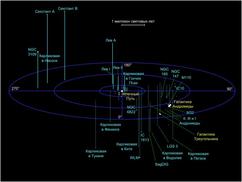 Вселенная в пределах 5 000 000 Световых лет 
(Местная группа)