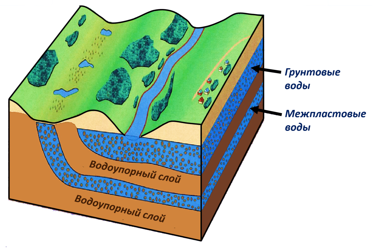 Песчаный водоносный горизонт. Подземные воды родники. Долина хаукадалур исландия. Абиссинская скважина глубина бурения. Вода из земли как называется.
