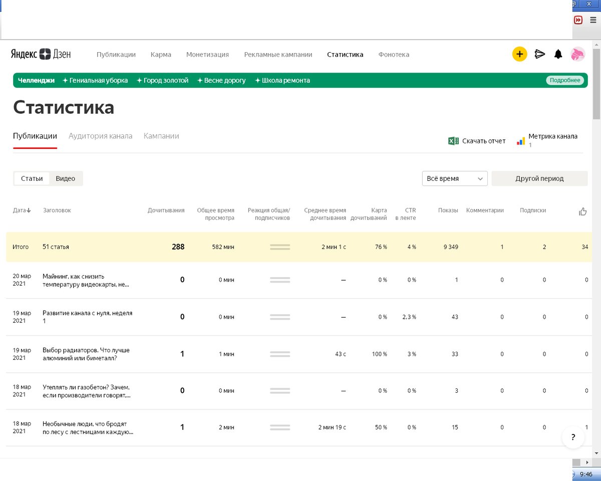 статистика за 2 недели существования канала