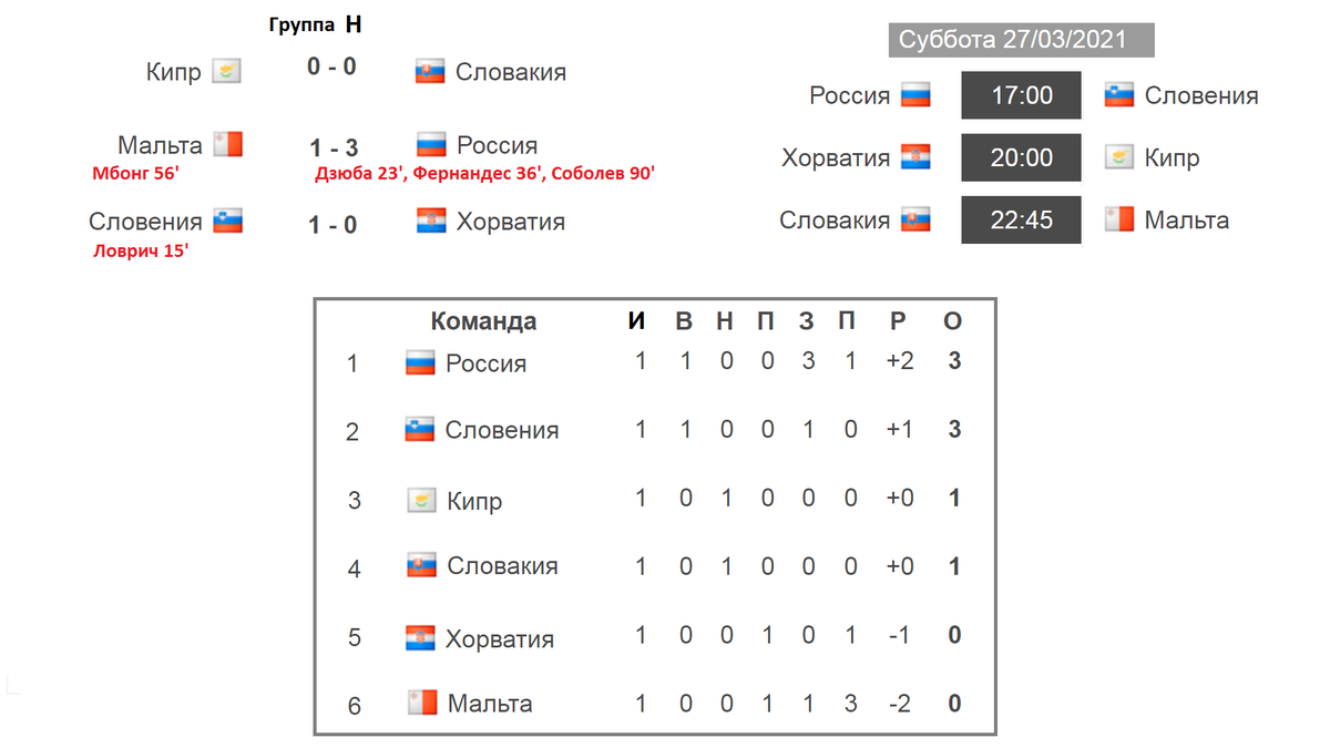 Чемпионат мира 2022. Отбор. Европа. 1 тур. Результаты групп A,D,E,G,H.  Турнирная таблица и расписание. | Алекс Спортивный * Футбол | Дзен