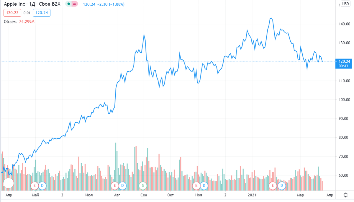 Что будет с акциями Apple в 2021 году? | Свободные инвестиции | Дзен