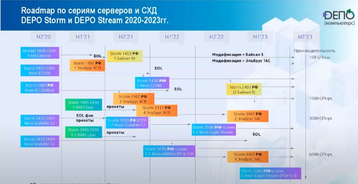 "Дорожная карта" внедрения отечественных процессоров "Эльбрус" и "Байкал" в серверных линейках Depo Storm 2020-23 гг.