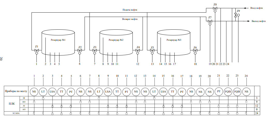 Функциональная схема автоматизации резервуарного парка пункта сбора нефти
