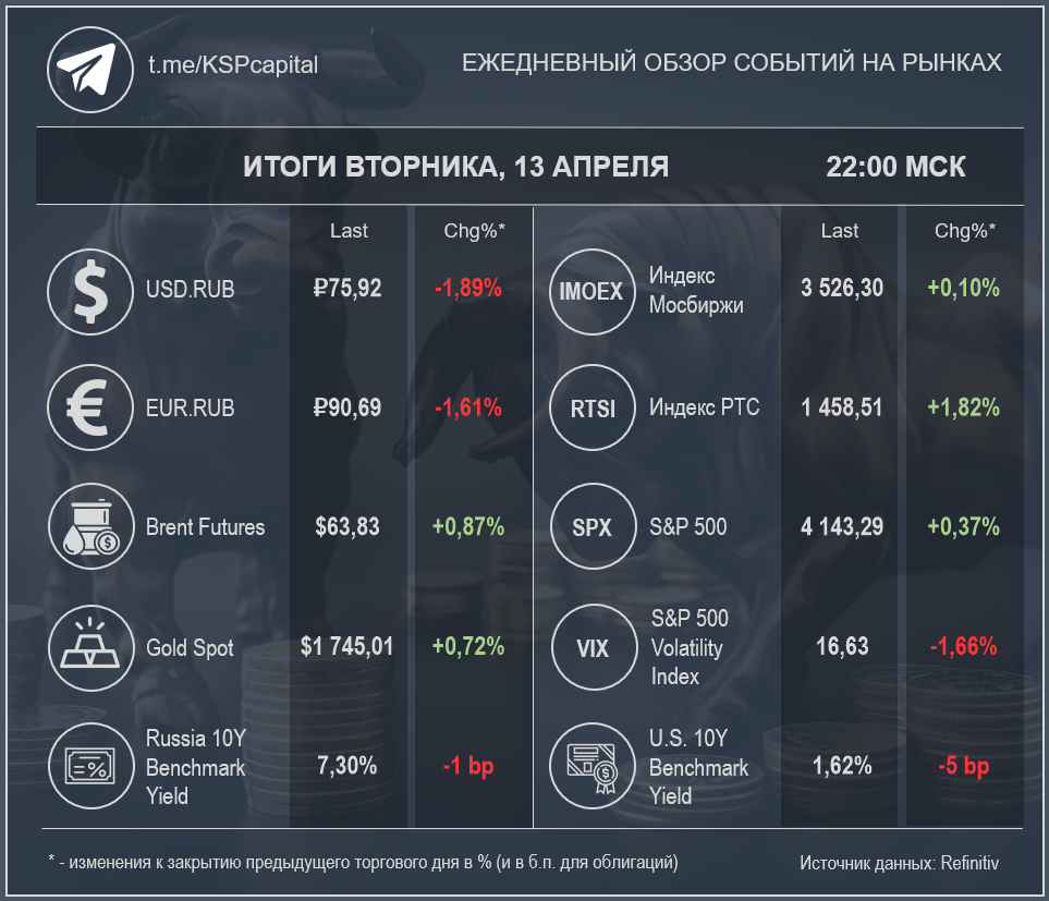 Рынок в моменте на 22:00 МСК 13 апреля (Источник данных: Refinitiv); при создании изображения использовалась работа Pisit.Sj / Shutterstock.com