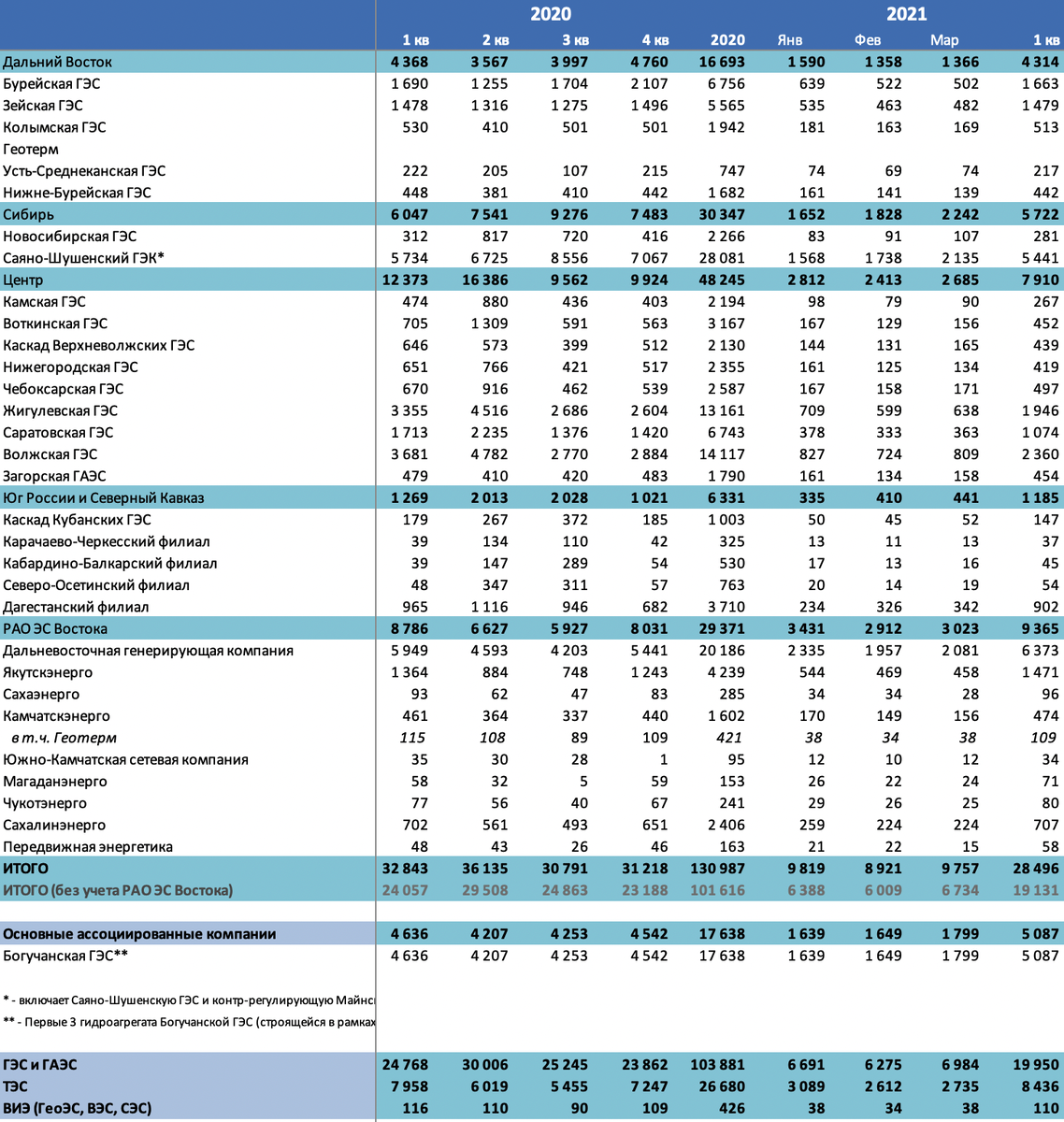Выработка электроэнергии группой РусГидро 2020 и 1 кв. 2021 г., ГВтч