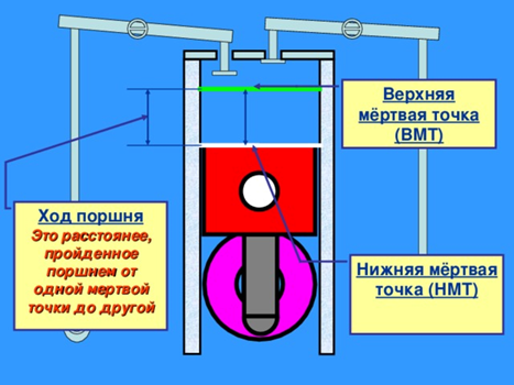 схема ВМТ и НМТ