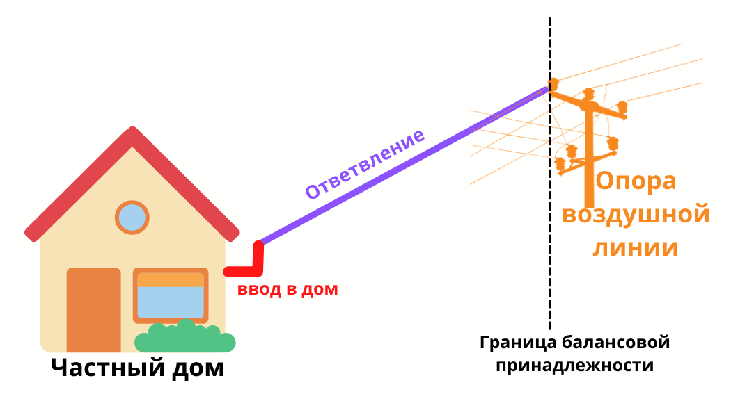подключение электричества к участку. опора на границы. кабель для ввода в дом под землей 15 квт. защитная зона линии электропередач 110 кв. трубостойка с антенной gsm.