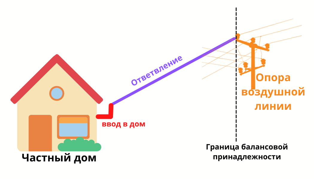 Схема балансового разграничения электрических сетей