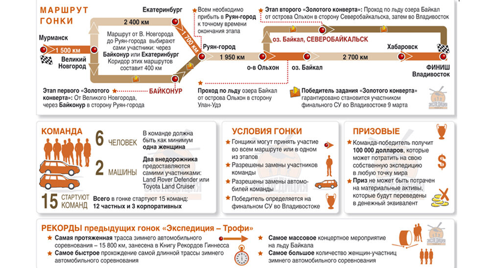Условия участия в "Экспедиция Трофи" - 2013 год