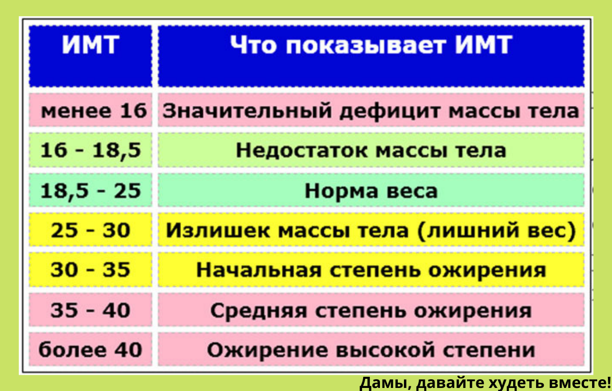 Индекс массы тела рассчитать для женщин калькулятор. Таблица вычисления индекса массы тела. Таблица коэффициента массы тела. Индекс массы тела формула таблица. Индекс массы тела (ИМТ) рассчитывается по формуле:.