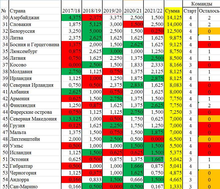 Таблица коэффициентов УЕФА. Места с 30 по 55