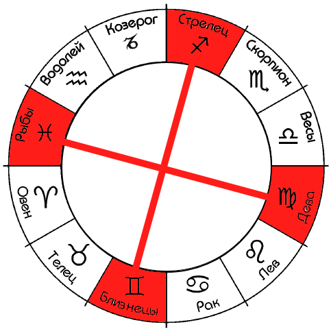 Кардинальные фиксированные. Кресты в астрологии. Качество Мутабельный в натальной карте. Кресты в астрологии картинки. Большой крест в астрологии.