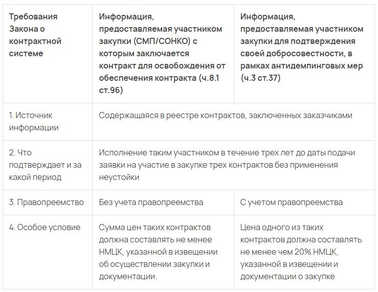 Антидемпинговые меры при закупке товаров. Антидемпинговые меры для СМП. Антидемпинговые меры 44 ФЗ обеспечение исполнения контракта. Антидемпинговые меры для субъектов малого предпринимательства. Антидемпинговые меры применяются при осуществлении закупок по 44 ФЗ.