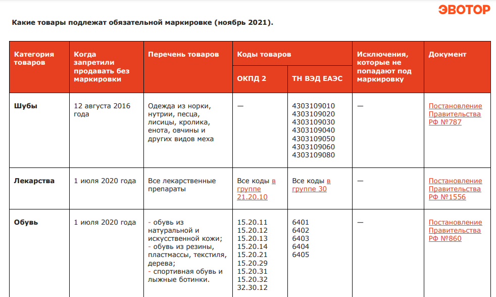 Маркированный товар список 2024. Какие товары подлежат обязательной маркировке. Маркировка товаров в 2022 году перечень обязательная. Товары которые подлежат обязательной маркировке. Товар не подлежащий маркировке.