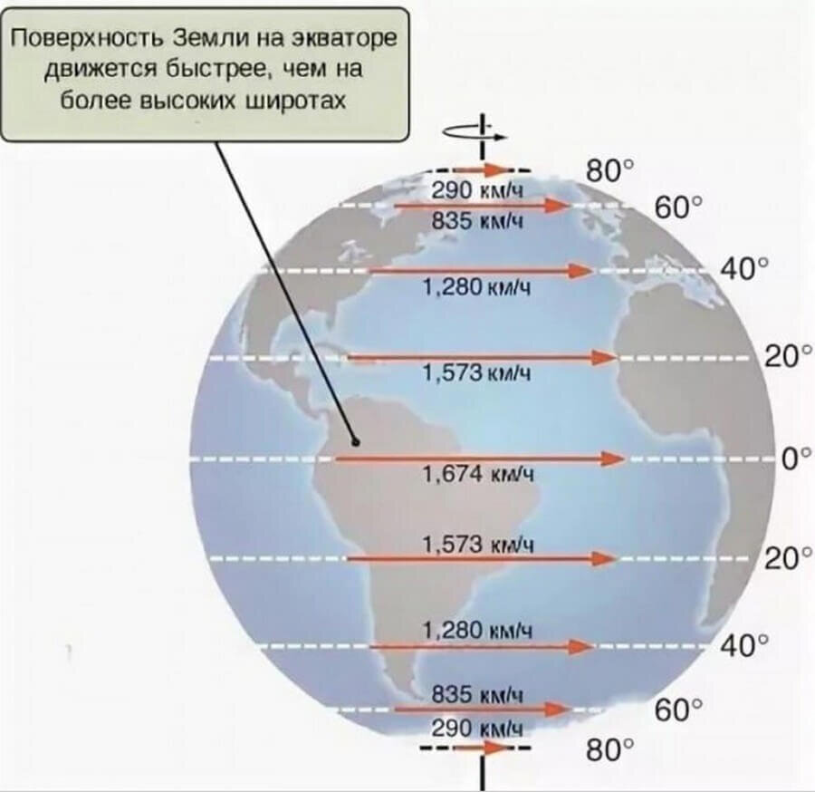 Скорость вращения земли