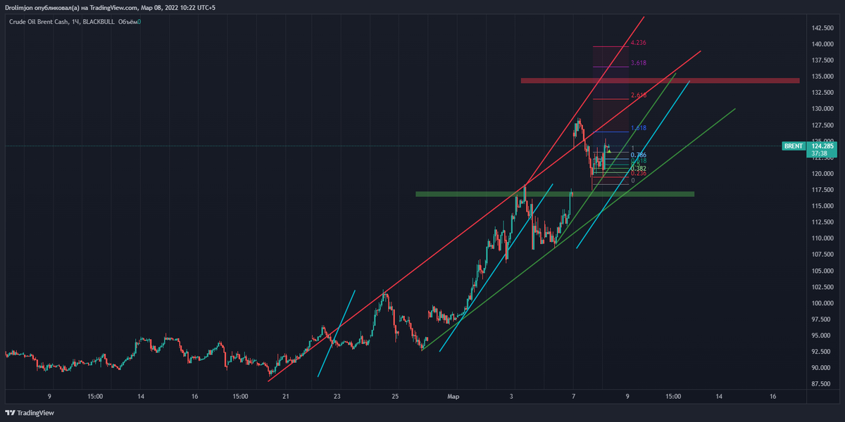 BRENT | Нефть может подорожать