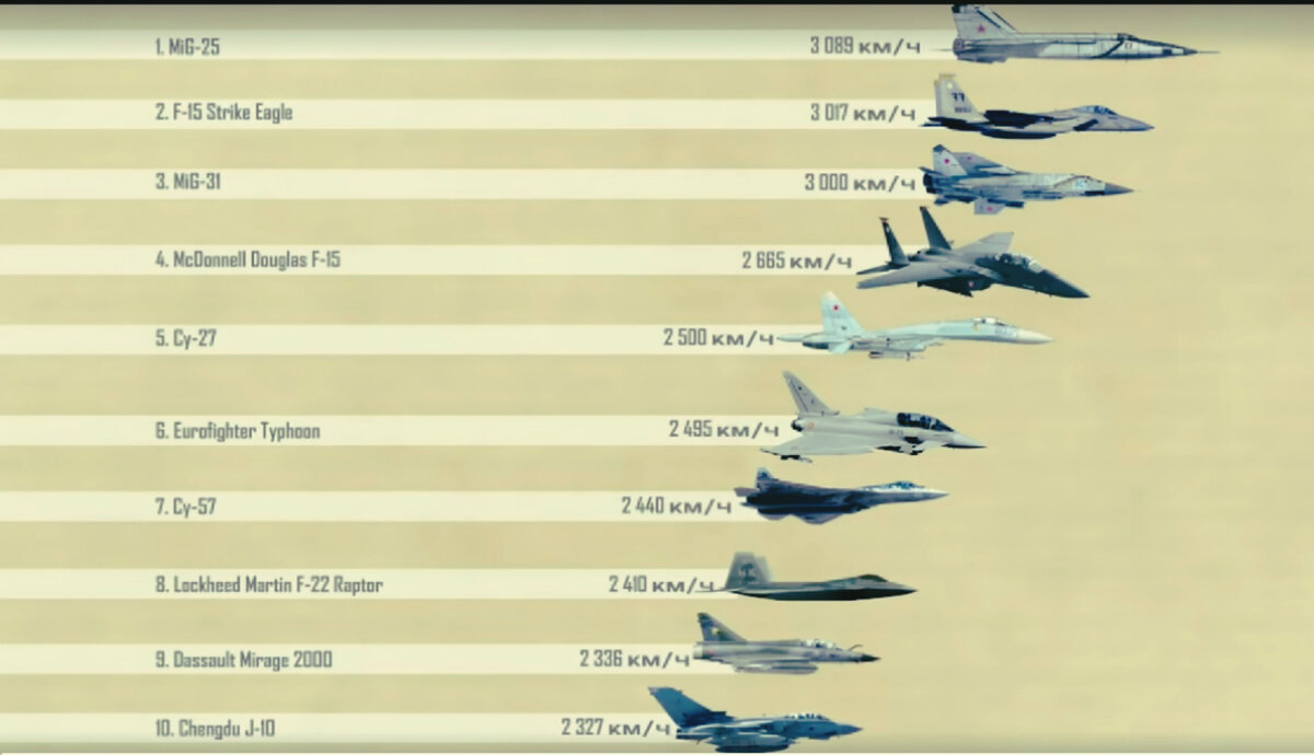 Скорость быстрого истребителя. Скорость самого быстрого истребителя в России. Скорость военного самолета. Максимальная скорость самолета истребителя в России. Топ самых быстрых истребителей в мире.