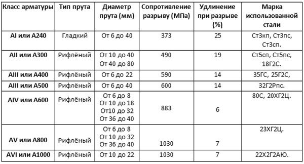 Арматура а500с маркировка обозначение