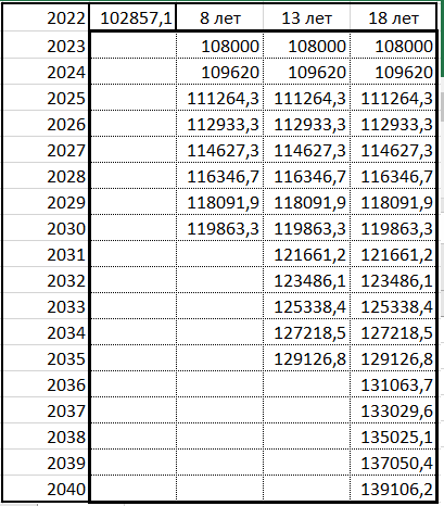 в ней отображена необходима сумма, индексированная инфляцией на конец каждого года