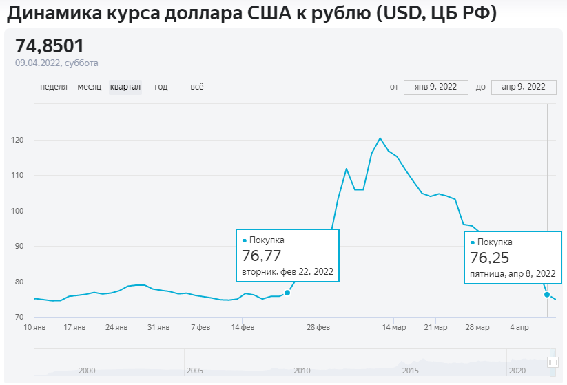 Динамика курса доллара к рублю за первый месяц спецоперации