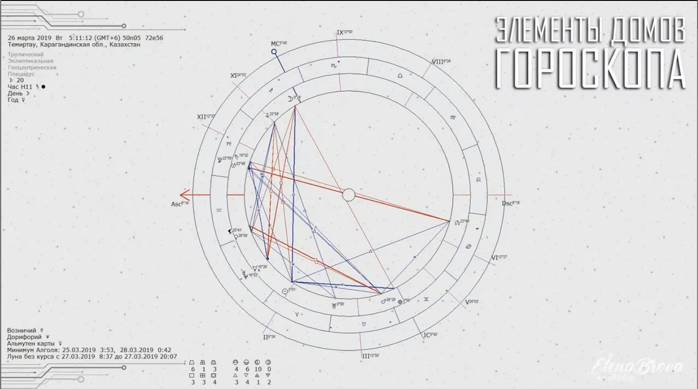 Астрология. элементы домов гороскопа. Управитель дома, соуправитель дома.  планеты в доме.
