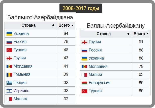 Белорусы и грузины не очень часто попадали в финал, а Турция перестала выступать с 2013 года
