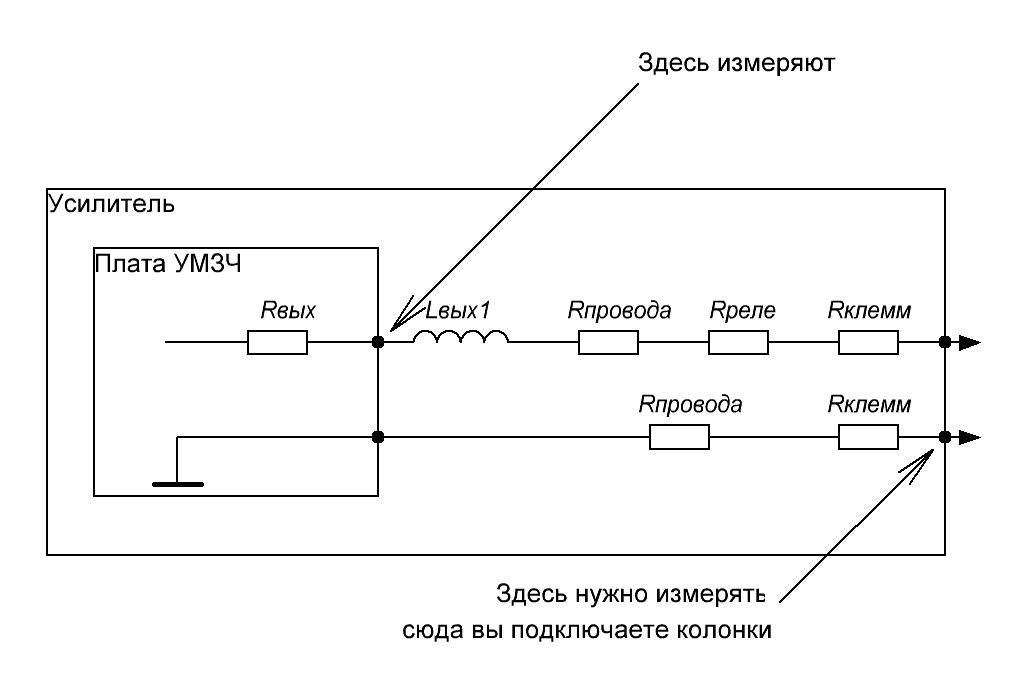 Схема, которая показывает, где по-правильному необходимо измерять выходное сопротивление усилителя