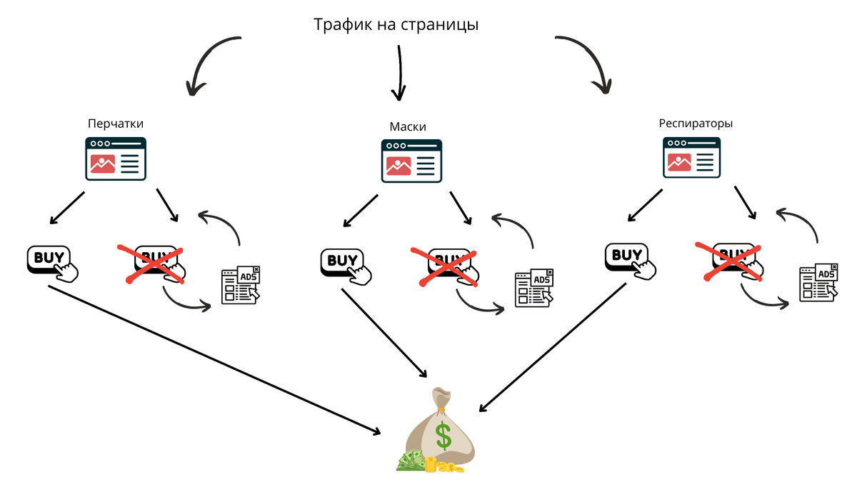 Рис. 14 - Схема работы ретаргетинга 