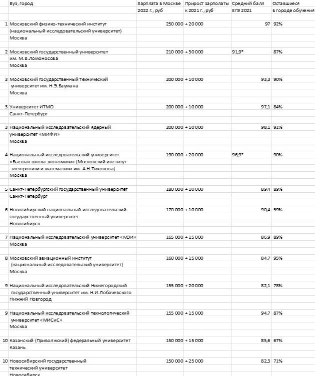 Топ технических вузов москвы. Рейтинг вузов России 2022. Рейтинг технических вузов России. Рейтинг университетов России 2022. Топ вузов России 2022.