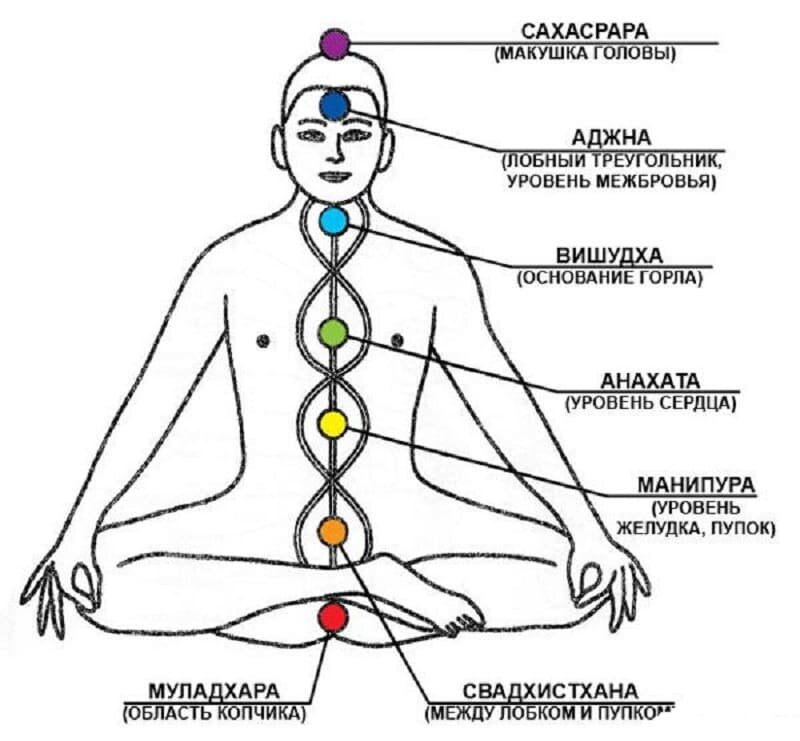 Чакры на картинке с названиями