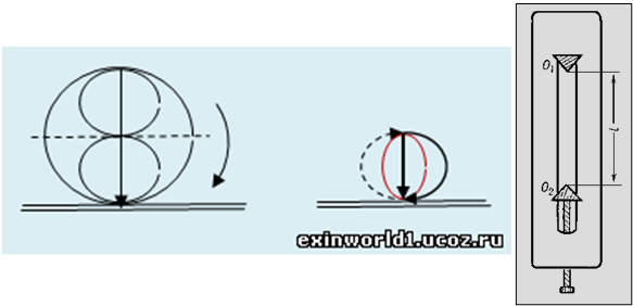 Соотношение замеряемого пути падения (вертикальная стрелка) и полевой структуры пространства поворотно-вращательного свойства. Справа -схема оборотного или переворачиваемого маятника для определения величины "g". Прибор раскачивают вокруг каждой их опор после переворота или оборота (сдвигая подвижную опору) до достижения равенства периодов колебаний, что соответствует и схеме падения слева. Формула величины "g", определяемая по прибору, соответствует "ускорению" вращения или заряду вращения по теории различения. 