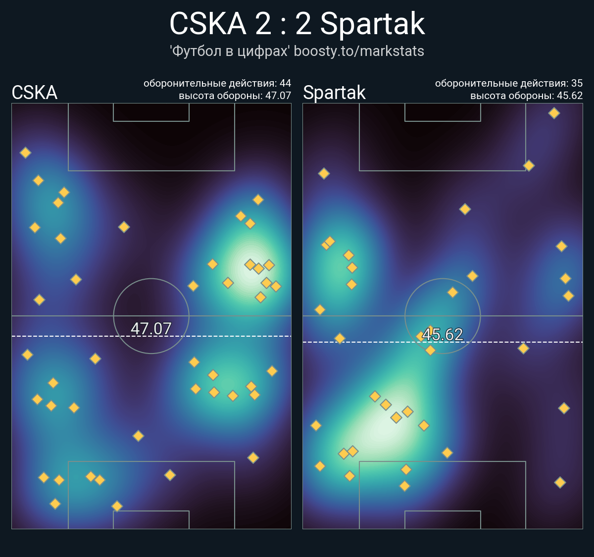 ЦСКА - Спартак 2:2: статистика, обзор, выводы | Футбольная страсть | Дзен