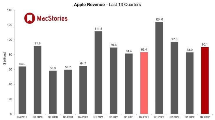    В 4 квартале Apple заработала 90,1 млрд долларов