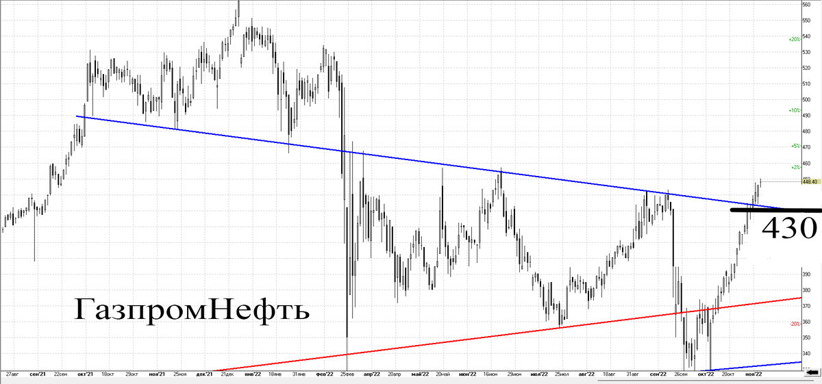 Дневной график