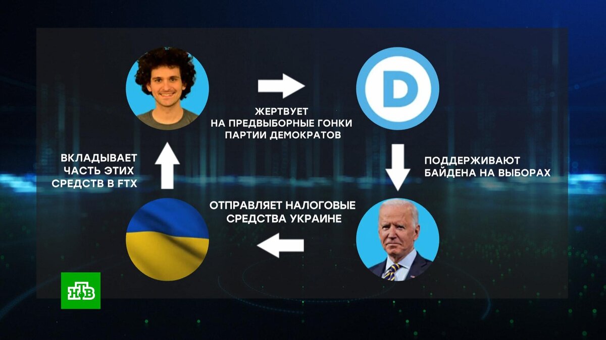    Скандал вокруг краха криптобиржи FTX: при чем тут Украина